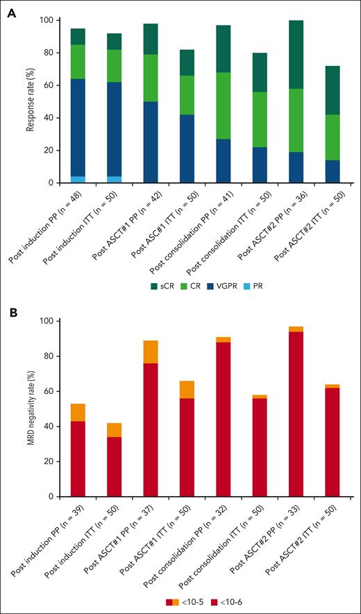 Response rates and minimal residual disease. (A) Response rates. (B) Minimal residual disease negativity rates. ASCT, autologous stem cell transplantation; CR, complete response; ITT, intention to treat; PP, per protocol; PR, partial response; sCR, stringent CR; MRD, minimal residual disease; VGPR, very good partial response.