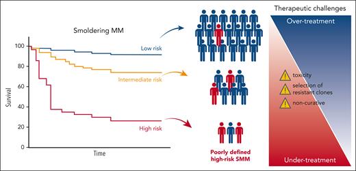 Schematic depicting the current limitations in treating SMM represented by the poorly defined risk in SMM (blue representing true low risk vs red representing true high risk) as well as some of therapeutic challenges.