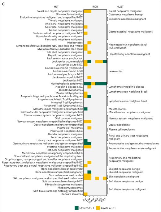 Frequency and disproportionality of reporting for second primary malignancies (SPMs) in different CAR T products. (A) Proportion of reports for each SPM (in high-level group terms) within each product, realtive to the number of AE reports in the respective product. (B) Absolute number of reports for each SPM (in high-level group terms) in CAR T products. (C) Disproportionality of reporting measured as the ROR, compared with non-CAR T drugs administered for the respective indication. Gray areas reflect insufficient number of reports (<3 reports) and thus ROR was not calculated. Green areas reflect significant ROR, defined as lower bound of the 95% CI of >1. Yellow areas reflect nonsignificant ROR signal. Axi, axicabtagene ciloleucel; Brexu, brexucabtagene autoleucel; Cilta, ciltacabtagene autoleucel; excl, excluding; HLGT, high-level group term; Ide, idecabtagene vicleucel; leuk, leukemia; Liso, lisocabtagene maraleucel; lymph, lymphoma; NEC, not elsewhere classified; Tisa, tisagenlecleucel.
