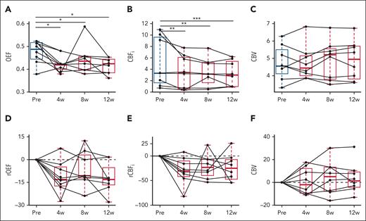Effects of voxelotor on cerebral hemodynamic markers. (A-C) Box plots of OEF, CBFi (1 × 10−7 cm2/s), and CBV (mL per 100 g) from pretreatment (black) to 4, 8, and 12 weeks after treatment (red). ∗P < .05; ∗∗P < .01; and ∗∗∗P < .001 compared with pretreatment levels using 2-sided paired Wilcoxon signed-rank test. (D-F) Box plots of relative percent changes from pretreatment levels of oxygen extraction fraction (rOEF), cerebral blood flow (rCBFi), and cerebral blood volume (rCBV) from pretreatment. The horizontal gray dotted line at 0 denotes no change from pretreatment levels. For each box plot, the central line denotes the median, and the bottom and top edges of the box indicate the 25th and 75th percentiles, respectively. The whiskers extend to the most extreme data points not considered outliers. Individual connected gray dots represent each pretreatment and posttreatment matched pair for the 8 patients.
