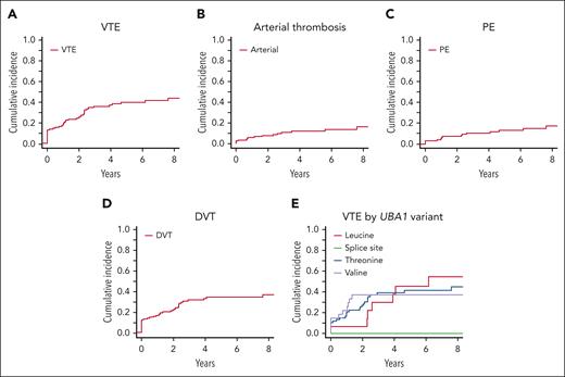 Cumulative incidence of thrombosis in VEXAS syndrome. Fine-Gray competing risk regression models using death as a competing risk. (A) The cumulative incidence of VTE was 33% at median follow-up of 890 days, 17% by 1 year, and 40% by 5 years. (B) The cumulative incidence of arterial thrombosis was 9% at median follow-up of 890 days, 6% at 1 year, and 11% at 5 years. (C) The cumulative incidence of PE was 9.7% at median follow-up of 980 days, 4% by 1 year, and 13% by 5 years. (D) The cumulative incidence of DVT was 29% at median follow-up of 890 days, 16% by 1 year, and 35% by 5 years. (E) The cumulative incidence of VTE by UBA1 variant was 7% for M41L, 22% for M41V, and 18% for M41T at 1 year and 46% for M41L, 37% for M41V, and 41% for M41T. No patients with splice site variants had VTE.
