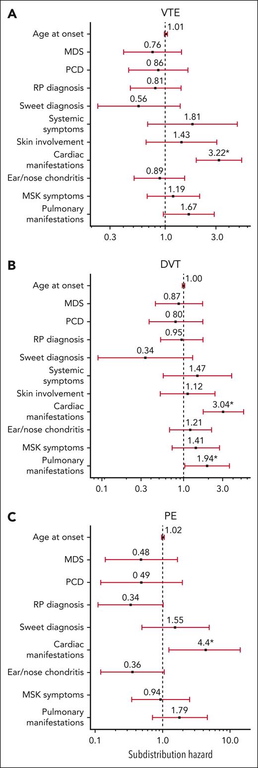 Predictors of VTE in VEXAS syndrome. Fine-Gray competing risk regression models using death as a competing risk: (A) VTE; (B) DVT; (C) PE. ∗P < .05. MSK, musculoskeletal; RP, relapsing polychondritis.