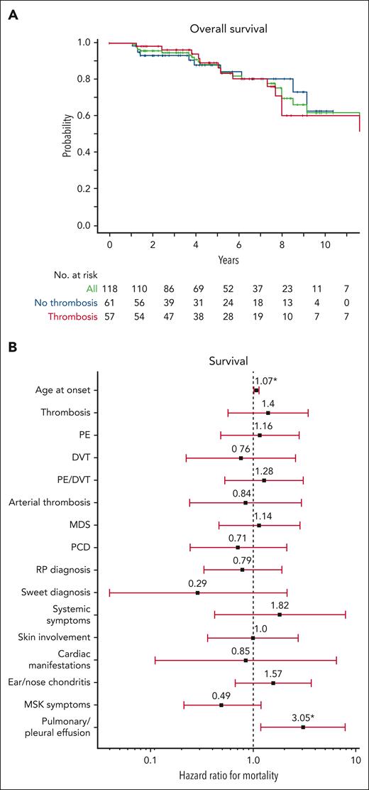 OS of patients with VEXAS syndrome. (A) OS was not significantly different between those with or without thrombosis (P = .8). (B) Forest plot for survival. Using univariate Cox PH model, age at disease onset was significantly associated with survival (HR 1.07, P = .049) as were pulmonary manifestations or pulmonary effusions (HR 3.05, P < .0001). ∗P < .05. MSK, musculoskeletal; RP, relapsing polychondritis.