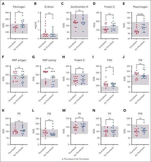 Coagulation assay values for patients with VEXAS syndrome with and without thrombosis. There was no significant difference between those with thrombosis and those without in fibrinogen level (A), D-dimer (B), antithrombin III (C), protein C (D), VWF antigen (F), VWF activity (G), protein S (H), FVIII (I), FIX (J), FX (K), FXI (L), FII (M), FV (N), and FVII (O). However, plasminogen level (E) was significantly lower in those who had thrombosis (P = .034). ns, not significant.