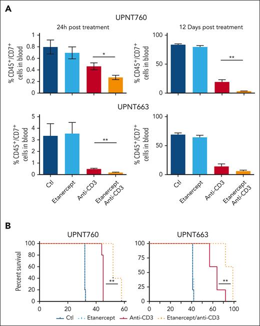 Neutralization of TNF⍺/LT⍺ by etanercept administration improves the antileukemic properties of anti-CD3. (A) Leukemia tumor burden (hCD45+/hCD7+) at the indicated time point (24 hours, 12 days) after treatment of leukemic mice with either 10 mg/kg etanercept, or 4 μg of OKT3 in presence or absence of 10 mg/kg etanercept. Experiments were performed using independent patient-derived xenografts (PDXs) derived from UPNT760 and UPNT663 diagnostic T-ALL cases, as indicated. Dark blue bar: control mice treated with control IgG2a and carrier solvent; light blue bar: etanercept-treated mice; red bar: anti-CD3–treated mice; orange bar: anti-CD3/etanercept cotreated mice. (B) Kaplan-Meier survival curves of NSG mice transplanted with T-ALL UPNT-760 and UPNT-663 as indicated and treated as in panel A. ∗P < 0.05; ∗∗P < 0.01.