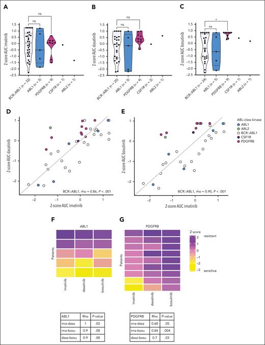 Ex vivo TKI sensitivity of ABL-class ALL samples. (A-C) Z-score of the area under the dose-response curve (AUC) for imatinib, dasatinib, and bosutinib sensitivity, respectively, of primary and primary xenografted ALL samples with ABL-class fusions compared with primary and primary xenograft ALL samples of pediatric BCR::ABL1-positive ALL. (D-E) Correlation between sensitivity to imatinib (ima) and dasatinib (dasa) or bosutinib (bosu). The Spearman correlation coefficient (Rho) is calculated for the reference cohort of BCR::ABL1-positive ALL samples. The x = y line is displayed in gray. (F-G) Correlation between imatinib and dasatinib or bosutinib in ABL1- or PDGFRB-fused ALL samples, respectively. The Spearman correlation coefficient (Rho) and P value are calculated and are displayed in the tables below.