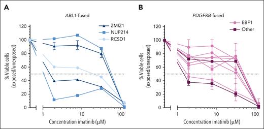 Ex vivo TKI sensitivity per ABL-class tyrosine kinase gene colored by the 5′ fusion partner. (A) Dose-response curves for imatinib treatment of ZMIZ1::ABL1- (dark blue), NUP214::ABL1- (medium blue), or RCSD1::ABL1-fused (light blue) primary or primary xenografted ALL samples. (B) Dose-response curves for imatinib in primary or primary xenografted ALL samples with EBF1::PDGFRB fusion (pink) or other PDGFRB fusions (purple), JAKMIP2, or CCDC88C). Leukemic cell survival relative to untreated controls, mean ± standard error of the mean (SEM) of 1 to 3 biological replicates.