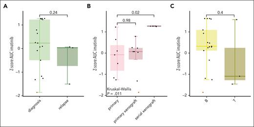 Comparison of sample characteristics with sensitivity to imatinib. (A) Box plots of diagnostic and relapse samples and Z-score of the area under the dose-response curve (AUC). (B) Box plots of primary ALL samples, primary xenograft ALL samples, and serial PDX-transplanted ALL samples and the Z-score of the AUC for imatinib. The mean AUC of imatinib was compared using the Kruskal-Wallis test with Dunn post hoc test. (C) Box plots of ALL cells from B-lineage (indicated by “B”) or T-lineage (indicated by “T”) and the Z-score of the AUC for imatinib. The box plots show the median Z-score ± 1.5× interquartile range in the Tukey style. The red dots represent patient 2, from whom ALL cells were obtained from day 33 after 2 weeks of TKI treatment.