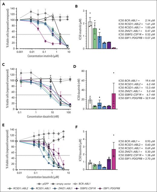 TKI sensitivity of transduced Ba/F3 cell lines expressing ABL-class fusions. (A) Dose-response curves of transduced Ba/F3 cell lines with various ABL-class fusions for imatinib. (B) Bar graph of half-maximal inhibitory concentration (IC50) values of imatinib obtained from dose-response curves. (C) Dose-response curves of transduced Ba/F3 cell lines with various ABL-class fusions of dasatinib. (D) Bar graph of IC50 values of dasatinib obtained from dose-response curves. (E) Dose-response curves of transduced Ba/F3 cell lines with various ABL-class fusions for bosutinib. (F) Bar graph of IC50 values of bosutinib obtained from dose-response curves. For the dose-response curves, the values are normalized against untreated controls for each cell line and represent the mean ± SEM (n = 3). Bar graphs represent the mean ± SEM.