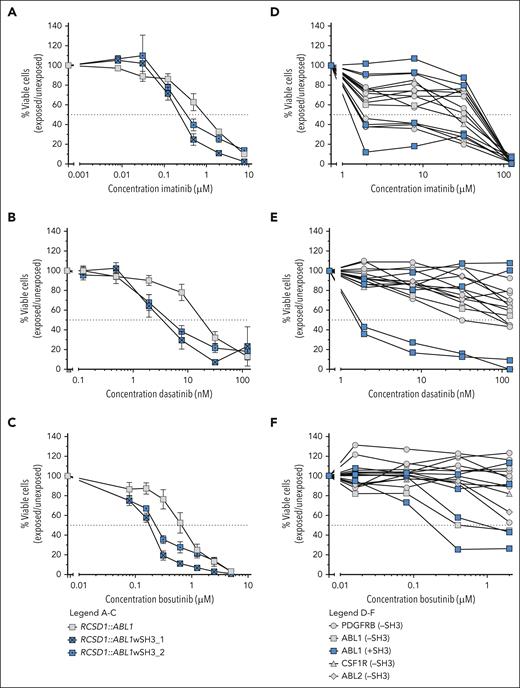 TKI sensitivity of cells with ABL-class fusions with and without (intact) SH3 and SH2 domains. (A-C) Dose-response curves for imatinib, dasatinib, and bosutinib, respectively, of Ba/F3 models expressing SH3 domain-lacking RCSD1::ABL1 (in gray) or modified constructs including an intact SH3 and SH2 domain (RCSD1::ABL1wSH3_1/2, in blue). Values are normalized against untreated controls for each cell line and represent mean ± SEM (n = 3). (D-F) Dose-response curves for imatinib, dasatinib, and bosutinib, respectively, of primary or primary xenografted ABL-class ALL samples either with SH3 domain (in blue) or without SH3 domain (in gray). Leukemic cell survival relative to untreated controls represents the mean of 1 to 3 biological replicates.