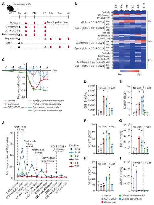 Pretreatment with Gpt, followed by sequential administration of glofitamab and CD19-CD28 mitigates cytokine release. (A) Non–tumor bearing humanized NSG mice (6 mice per group) were treated according to the depicted scheme, using the following doses: Gpt, 30 mg/kg; glofitamab, 0.15 mg/kg; CD19-CD28, 1 mg/kg. Histidine buffer was used as vehicle. Glofitamab and CD19-CD28 were either administered simultaneously (sim.) or sequentially (seq.), with a 3-day interval between treatments. Seq. and sim. combinations were either administered with or without Gpt 7 days before therapy. (B) Multiplex analysis of cytokines in serum at 4, 24, and 72 hours after last therapy injection. The absolute cytokine values are reported in supplemental Table 2. (C) Body weight kinetics. Dots show mean + SEM of body weight change of 6 mice per group. (D-I) Comparative analysis of T-cell activation and B-cell depletion in spleens, assessed via flow cytometry on study day 6. Bars show means, and dots indicate values of individual remaining mice at study termination. (J) Line plot shows mean fold change of plasma cytokine concentrations at indicated time points in patients with R/R NHL enrolled in the phase 1 clinical trial of glofitamab in combination with CD19-CD28 (NCT05219513). The error bars indicate SEM, and the dashed horizontal line indicates the baseline. The timing of each drug administration is shown by the dashed arrows. CxDx, cycle x day x.