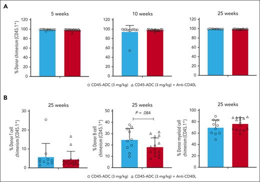 Single dose CD45-ADC (3 mg/kg, d2) monotherapy conditioning results in complete donor PB chimerism in a minor–mismatch transplant model. (A-B) Female or male Fanca−/− (129S1/SvlmJ, CD45.2) mice (10- to 16-week-old) were conditioned with 3 mg/kg CD45-ADC (n = 14) on d2 and underwent transplantation with 40 × 106 B6.SJL-PtprcaPepcb/BoyJ (H-2b, CD45.1) donor BM cells on d0. A cohort of CD45-ADC–conditioned Fanca−/− recipients (n = 18) were also treated with anti-CD40L mAb (200 μg) daily from d1 through d+5, then 2×/week until d+14 post-BMT. (A) Engraftment of donor cells (CD45.1) in the PB of mice who underwent transplantation were analyzed at 5, 10, and 25 weeks post-BMT by flow cytometry, and multilineage PB donor chimerism was analyzed at 25 weeks post-BMT (B). For panels A-B, data represent mean ± standard error of the mean (SEM). Pooled data from 2 experiments are shown. P value was determined using the 2-tailed Student t test.