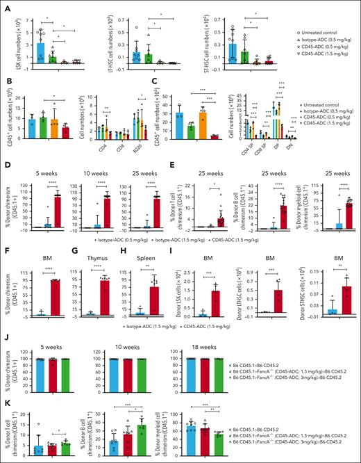 CD45-ADC conditioning at lower dose (1.5 mg/kg, d2) facilitated complete donor chimerism in a minor–mismatch transplant model. (A-C) Female or male Fanca−/− mice (10- to 12-week-old) were conditioned with isotype-ADC (0.5 mg/kg) or CD45-ADC (0.5 or 1.5 mg/kg) on d2. Depletion of HSPCs in BM (A), and hematopoietic cells and adaptive immune cells in spleen (B) and thymus (C) were assessed by flow cytometry on day 0. Untreated mice served as control. (A) Pooled data from 2 experiments are shown (n = 7-8 mice per group). For panels B-C, experiments were performed twice, and data from 1 representative experiment are shown (n = 3-4 mice per group). For panels A-C, data represent mean ± SEM. ∗P < .05, ∗∗P < .01, and ∗∗∗P < .001 using the 2-tailed Student t test. (D-I) Female or male Fanca−/− mice (10- to 16-week-old) were conditioned with isotype-ADC (0.5 mg/kg, n = 7; or 1.5 mg/kg, n = 12) or CD45-ADC (1.5 mg/kg, n = 20) on d2 and received 40 × 106 donor (H-2b, CD45.1) BM cells on d0. (D) Engraftment of donor cells (CD45.1) in the PB of mice who underwent transplantation were analyzed at 5, 10, and 25 weeks post-BMT by flow cytometry, and multilineage PB donor chimerism was analyzed at 25 weeks post-BMT (E). For panels D-E, data represent mean ± SEM. ∗P < .05 and ∗∗∗∗P < .0001 using the 2-tailed Student t test. Pooled data from 2 experiments are shown. (F-I) Recipients were killed (n = 4-6 mice per group) at 30 weeks post-BMT and donor (CD45.1+) chimerism in BM (F,I), thymus (G), and spleen (H) were analyzed by flow cytometry. Experiments were performed twice, and data from 1 representative experiment are shown. Data represent mean ± SEM. ∗∗P < .01, ∗∗∗P < .001, and ∗∗∗∗P < .0001 using the 2-tailed Student t test. (J-K) WT B6 (H-2b, CD45.2) mice received lethal TBI (900 cGy) on d1. CD45.1+ (B6) donor BM cells were isolated at 26 weeks post-BMT from primary Fanca−/− recipients conditioned with CD45-ADC (1.5 or 3 mg/kg). For adoptive transfer into secondary recipients, BM cells (10 × 106) from primary recipients were infused into lethally irradiated WT B6 recipients (n = 7-8 mice per group) on d0. CD45.1+ (B6) donor BM cells isolated from naïve mice and infused (10 × 106) into lethally irradiated WT B6 recipients (n = 8 mice) served as control. (J) Engraftment of donor cells (CD45.1) in PB of secondary WT recipients were analyzed at 5, 10, and 18 weeks post-BMT and multilineage PB donor chimerism was analyzed at 18 weeks post-BMT (K). For panels J-K, data represent mean ± SEM. ∗P < .05, ∗∗P < .01, and ∗∗∗P < .001 using the 2-tailed Student t test.