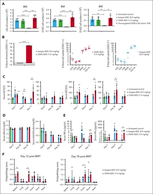Conditioning with lower dose CD45-ADC (1.5 mg/kg) is associated with mild, transient hepatotoxicity in Fanca−/− recipients. (A) Unconjugated CD45.2 antibody conditioning could not deplete HSPCs in BM. Female WT B6 mice (10 weeks old) were conditioned with isotype-ADC (0.5 mg/kg) or CD45-ADC (1.5 mg/kg) on d2. A cohort of B6 mice were treated with unconjugated CD45.2 antibody (1 μg/gm per day, clone 104, mouse IgG2a) daily from d6 through d3. Depletion of HSPCs in BM were assessed on d0 by flow cytometry. Untreated B6 mice served as control. Data from 1 experiment are shown (n = 4 mice per group). Data represent mean ± SEM. ∗∗P < .01, ∗∗∗P < .001, and ∗∗∗∗P < .0001 using the 2-tailed Student t test. (B-F) Conditioning with lower dose of CD45-ADC (1.5 mg/kg) caused mild, transient hepatotoxicity in Fanca−/− recipients. Female or male Fanca−/− mice (10- to 12-week-old) were conditioned with isotype-ADC (0.5 mg/kg) or CD45-ADC (1.5 mg/kg) on d2 and then received 40 × 106 donor (H-2b, CD45.1) BM cells on d0. (B) Engraftment of donor cells (CD45.1) in PB of mice that underwent transplant, and PB donor and host cell subsets were analyzed by flow cytometry at 10 weeks post-BMT. (C-D) Blood samples were collected at d1, d6, and d11 post-BMT. In a second experiment, blood samples were also collected at d0 before BM infusion and at d28 and d56 post-BMT. The levels of ALT, AST, albumin, and bilirubin in serum samples were measured. Untreated mice served as control. ∗P < .05, ∗∗P < .01, and ∗∗∗P < .001 vs untreated mice. #; isotype-ADC vs CD45-ADC, P < .05. (E) Blood samples were collected at d1, d6, and d11 post-BMT and levels of tumor necrosis factor-α or IFN-γ in serum samples were measured. Untreated mice served as control. ∗P < .05 and ∗∗P < .01, isotype-ADC vs CD45–ADC-conditioned mice. #; IFN-γ (d11): untreated control vs CD45-ADC, P < .05. (F) Representative mice were euthanized at d12 or d78 post-BMT and harvested organs were processed for hematoxylin and eosin staining and histopathological assessment was performed. For panels B-F, data represent mean ± SEM (n = 5-6 mice per group per time point). ∗P < .05, ∗∗P < .01, ∗∗∗P < .001, and ∗∗∗∗P < .0001 using the 2-tailed Student t test.