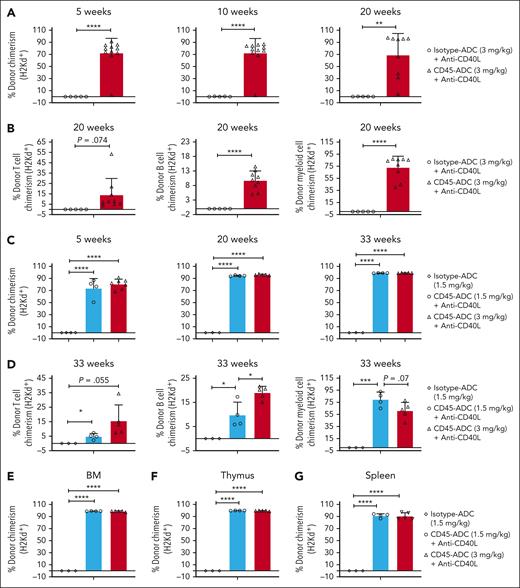CD45-ADC (1.5 or 3 mg/kg) conditioning facilitates alloengraftment in an MHC–mismatched transplant model. (A-B) Female or male Fancc−/− (B6, H-2b) mice (10- to 16-weeks-old) were conditioned with 3 mg/kg isotype-ADC (n = 7) or CD45-ADC (n = 14) on d2 and received 40 × 106 BALB/c (H-2d) donor BM cells on d0. ADC–conditioned Fancc−/− recipients were also treated with anti-CD40L mAb (200 μg) from d1 through d+5, then 2× per week until d+14 post-BMT. (A) Engraftment of donor cells (H-2d) in PB of mice who underwent transplant were analyzed at 5, 10, and 20 weeks post-BMT by flow cytometry, and PB multilineage donor chimerism was analyzed at 20 weeks post-BMT (B). Data represent mean ± SEM. ∗∗P < .01 and ∗∗∗∗P < .0001 using the 2-tailed Student t test. Pooled data from 2 experiments are shown. (C-G) Female or male Fancc−/− mice (10- to 16-weeks-old) were conditioned with isotype-ADC (1.5 mg/kg) or CD45-ADC (1.5 or 3 mg/kg) on d2 and then received 40 × 106 donor (H-2d) BM cells on d0. CD45-ADC–conditioned recipients were also treated with anti-CD40L mAb as mentioned above. (C) Engraftment of donor cells (H-2d) in PB of mice who underwent transplant were analyzed at 5, 20, and 33 weeks post-BMT, and PB multilineage donor chimerism was analyzed at 33 weeks post-BMT (D). (E-G) Recipients were killed at 34 weeks post-BMT and donor (H-2d) chimerism in BM (E), thymus (F), and spleen (G) were analyzed. For panels C-G, data represent mean ± SEM (n = 4-7 mice per group). ∗P < .05, ∗∗∗P < .001, and ∗∗∗∗P < .0001 using the 2-tailed Student t test.