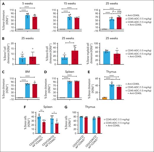 Conditioning with CD45-ADC (1.5 mg/kg) monotherapy was sufficient for achieving alloengraftment in Fancc−/− recipients. (A-G) Female or male Fancc−/− mice (10- to 16-weeks-old) were conditioned with CD45-ADC (1.5 mg/kg) ± anti-CD40L mAb, or anti-CD40L mAb alone and then received 40 × 106 BALB/c (H-2d) donor BM cells. (A) Engraftment of donor cells (H-2d) in the PB of mice who underwent transplant were analyzed at 5, 15, and 25 weeks post-BMT by flow cytometry, and multilineage peripheral donor chimerism was analyzed at 25 weeks post-BMT (B). (C-G) Recipients were killed at 30 weeks post-BMT, and donor cell (H-2d) chimerism in BM (C), spleen (D), and thymus (E) were analyzed. The frequencies of donor (H-2d) effector/memory (CD44hiCD62Llo) T cells in spleen (F) and thymus (G) were also analyzed at 30 weeks post-BMT. For panels A-G, data represent mean ± SEM (n = 4-6 mice per group). ∗P < .05, ∗∗P < .01, and ∗∗∗∗P < .0001 using the 2-tailed Student t test.