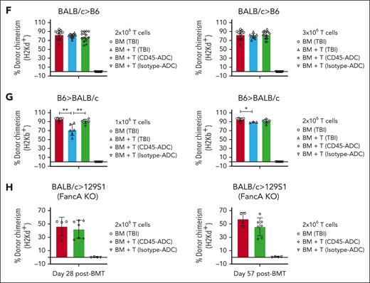 Donor T cells induced aGVHD in allogeneic settings were significantly less in CD45-ADC vs lethal TBI conditioning. (A-B,F) Female WT B6 mice (10- to 12-weeks-old) conditioned with lethal TBI (900 cGy), or 5 mg/kg CD45-ADC or isotype-ADC were infused with 10 × 106 WT BALB/c BM cells alone or with BALB/c purified T cells (2 × 106 or 3 × 106 cells, as indicated). (A) Mice who underwent transplant were evaluated for clinical GVHD (n = 6-9/group). BM + T cells: TBI vs CD45-ADC–conditioned recipients, P < .0001 on d8, d19, d25, d32, d39, and d46; P = .0004 on d11. Data are representative of 2 independent experiments. Kaplan-Meier survival plot represents pooled data (n = 12-18 mice per group) from 2 independent experiments (BM + T cells: TBI vs CD45–ADC-conditioned recipients, P < .0001). (B) Mice who underwent transplant were evaluated for clinical GVHD (n = 6-9 per group). BM + T cells: TBI vs CD45-ADC–conditioned recipients, P = .0003 on d8; P = .0008 on d11; P = .0012 on d15; P < .0001 on d19, d25, d32, and d39. Data are representative of 2 independent experiments. Kaplan-Meier survival plot represents pooled data (n = 12-18 mice per group) from 2 independent experiments (BM + T cells: TBI vs CD45-ADC–conditioned recipients, P < .0001). (C-D,G) Female WT BALB/c mice (10- to 12-weeks-old) conditioned with lethal TBI (600 cGy), or 5 mg/kg CD45-ADC or isotype-ADC were infused with 10 × 106 WT B6 BM cells alone or with 1 × 106 to 2 × 106 B6 purified T cells as indicated. (C) Mice who underwent transplant were evaluated for clinical GVHD (n = 6-9 per group). BM + T cells: TBI vs CD45-ADC–conditioned recipients, P < .0001 on d7, d10, d18, d21, and d24; P = .0132 on d14. Data were obtained from 1 experiment. Kaplan-Meier survival plot represents data (n = 6-9 mice per group) from 1 experiment (BM + T cells: TBI vs CD45-ADC–conditioned recipients, P = .0009). (D) Mice who underwent transplant were evaluated for clinical GVHD (n = 6-9 per group). BM + T cells: TBI vs CD45-ADC–conditioned recipients, P < .0001 on d7, d10, d14, d18, d21, and d24. Data were obtained from 1 experiment. Kaplan-Meier survival plot represents data (n = 6-9 mice per group) from 1 experiment (BM + T cells: TBI vs CD45-ADC–conditioned recipients, P = .0008). (E,H) Female or male Fanca−/− (H-2b) mice (10- to 12-weeks-old) were conditioned with lethal TBI (900 cGy), isotype-ADC (0.5 mg/kg), or CD45-ADC (1.5 mg/kg) and infused with 10 × 106 WT BALB/c BM cells alone or with 2 × 106 BALB/c purified T cells. (E) Mice who underwent transplant were evaluated for clinical GVHD (n = 4-7 per group). BM + T cells: TBI vs CD45-ADC–conditioned recipients, P < .0001 on d4; P = .0052 on d8. Data were obtained from 1 experiment. Kaplan-Meier survival plot represents data (n = 4-7 mice per group) from 1 experiment (BM + T cells: TBI vs CD45-ADC–conditioned recipients, P = .0002). (F) Engraftment of donor cells (H-2d) in PB of mice who underwent transplant were analyzed at d25 post-BMT by flow cytometry. Data represent mean ± SEM. Pooled data from 2 independent experiments are shown. 2 × 106 T cells: BM only (n = 12), BM + T (TBI, n = 12), BM + T (CD45-ADC, n = 14), BM + T (Isotype-ADC, n = 16); 3 × 106 T cells: BM only (n = 12), BM + T (TBI, n = 9), BM + T (CD45-ADC, n = 15), BM + T (Isotype-ADC, n = 16). (G) Engraftment of donor cells (H-2b) in the PB of mice who underwent transplant were analyzed at d25 post-BMT. Data represent mean ± SEM. ∗P < .05, ∗∗P < .01 using the 2-tailed Student t test. Data were obtained from 1 experiment. 1 × 106 T cells: BM only (n = 6), BM + T (TBI, n = 6), BM + T (CD45-ADC, n = 7), BM + T (Isotype-ADC, n = 8); 2 × 106 T cells: BM only (n = 6), BM + T (TBI, n = 3), BM + T (CD45-ADC, n = 7), BM + T (Isotype-ADC, n = 8). (H) Engraftment of donor cells (H-2d) in the PB of mice who underwent transplant were analyzed at d28 and d57 post-BMT. Data represent mean ± SEM and were obtained from 1 experiment. BM only (n = 4), BM + T (CD45-ADC, n = 7), BM + T (isotype-ADC, n = 4).