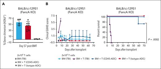 Conditioning Fanca−/− mice using anti-CD45-PBD resulted in significantly less acute GVHD than myeloablative TBI in MHC-mismatched transplantation. Recipient mice were evaluated for donor engraftment, clinical GVHD, and survival. (A) Chimerism of donor cells (H2Kd+) in the peripheral blood (PB) of transplanted Fanca knockout mice (129S1 strain) was analyzed at day 57 post-BMT. (B) The recipient Fanca knockout mice were evaluated for clinical GVHD and survival at day 57. BM, 10 × 106 WT BALB/c BM donor cells; BMT, bone marrow transplantation; T, 2 × 106 BALB/c purified donor T cells; TBI, conditioning by total body irradiation; CD45-ADC, conditioning by anti-CD45-PBD; isotope-ADC, conditioning by antibody isotope-PBD. Adapted from Figure 7 in the article by Saha et al, which begins on page 2201.