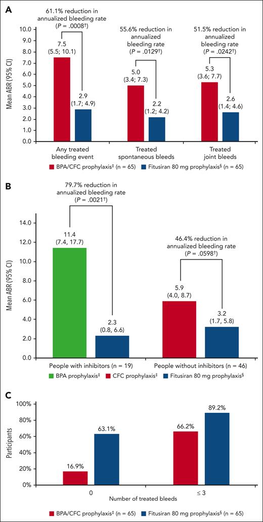 Bleeding events in the fitusiran efficacy and BPA/CFC prophylaxis period (EAS 1). (A) ABRs for treated bleeds (estimated by negative binomial model). (B) ABRs for treated bleeds by inhibitor status (estimated by negative binomial model). (C) Number of treated bleeds. ∗Includes all participants who received BPA/CFC prophylaxis and at least 1 dose of 80 mg fitusiran before dose resumption (after the sponsor initiated pause in dosing). †P value from a negative binomial regression model with study period (fitusiran efficacy period or BPA/CFC prophylaxis period) as a fixed effect and a robust sandwich covariance matrix constructed to account for the within subject dependence, the logarithm of the duration (in years) that each participant spends in each study period matching the bleeding episode data being analyzed as an offset variable (P value vs null hypothesis of ratio = 1). ‡The BPA/CFC prophylaxis period was defined as starting on day –168 to day –1 or the last day of bleeding follow-up, whichever was the earliest. §Fitusiran efficacy period was defined as starting on day 29 after the first dose of fitusiran up to day 197 or the last day of bleeding follow-up, whichever was the earliest.