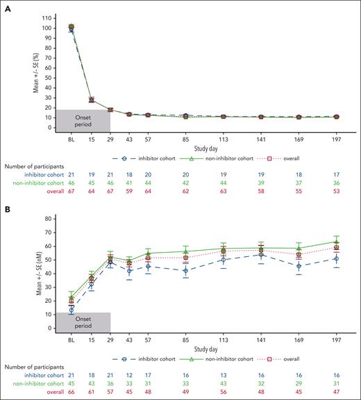 Pharmacodynamic outcomes. (A) Mean change in AT levels from baseline. (B) Mean peak TG. Measurements after fitusiran discontinuation +28 days were excluded. Measurements from start date of heparin, AT concentrate, and FXa inhibitor to the final date on which those products were administered plus 5 half-lives of that specific product were excluded. Measurements in the period of missing at least 2 consecutive fitusiran doses were excluded. Only central laboratory assessments were taken into account. SE, standard error.