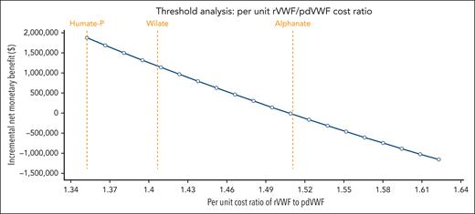 Threshold analysis for per-unit rVWF/pdVWF cost ratio necessary to favor pdVWF with labeled corresponding thresholds for Humate-P, Wilate, and Alphanate. All point estimates rounded to maximum of 3 significant digits.