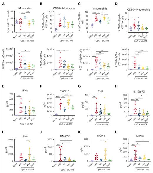JAK1 and JAK2 inhibition differentially ameliorate CpG/αIL-10R-induced activation and accumulation of splenic monocytes and neutrophils, as well as serum cytokine levels. (A) Proportions and numbers of total Ly6C+CD11b+ splenic monocytes and (B) CD80+ splenic monocytes in naïve mice or CpG+aIL10R treated mice treated with vehicle, itacitinib (120 mg/kg bid), fedratinib (60 mg/kg bid), or ruxolitinib (90 mg/kg bid) from days 4 to 8 after the first CpG+aIL10R injection. Analysis was performed on day 9. Proportions and absolute numbers of total Ly6G+CD11b+ splenic neutrophils (C) and CD80+ splenic neutrophils (D). (E-L) Serum cytokine levels. Data points represent single mice from 3 pooled experiments. ∗P < .05, ∗∗P < .01, ∗∗∗P < .001, or ∗∗∗∗P < .0001 by pairwise comparison.