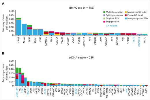 Landscape of somatic alterations in BMPC and ctDNA in RRMM. (A) Frequency of driver mutations detected by BMPC-seq in RRMM cases (n = 163). Twenty-four genes detected in ≥3 cases are shown. (B) Frequency of driver mutations detected by ctDNA-seq in RRMM cases (n = 259). Forty-seven genes detected in ≥3 cases are shown. Reported CH-related genes are shown in blue.31,32