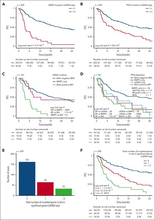 Prognostic impact of mutations detected by BMPC and ctDNA analyses. (A-B) Kaplan-Meier survival curves of PFS of 259 RRMM cases with and without (A) KRAS and (B) TP53 mutation detected by ctDNA-seq. (C-D) Kaplan-Meier survival curves of PFS of 161 RRMM cases (having both BMPC-seq and ctDNA-seq data) without and with (C) KRAS mutation and (D) TP53 alteration present in only BMPC, only ctDNA, and both. (E) Total number of mutated genes in the 6 prognostically significant genes (KRAS, TP53, DIS3, BRAF, NRAS, and ATM) detected by ctDNA-seq in 259 RRMM cases. (F) Kaplan-Meier survival curves of PFS of 259 RRMM cases stratified by the total number of mutated genes in the 6 prognostically significant genes. Log-rank test.