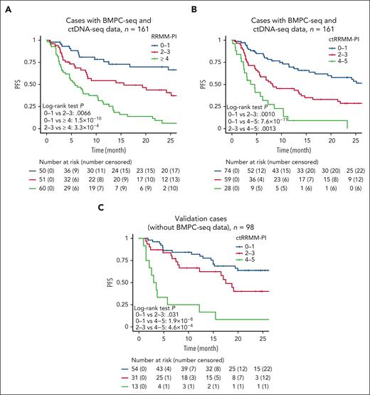 Multivariable risk classification of patients with RRMM according to ctDNA mutations. (A) Kaplan-Meier survival curves of 161 RRMM cases (having both BMPC-seq and ctDNA-seq data) stratified by the RRMM-PI score. This scoring system assigns 3 points to ≥2 ctDNA mutations; 2 points to 1 ctDNA mutation, ≥3 prior regimens, and t(11;14) rearrangement; and 1 point to high plasma DNA concentration. (B) Kaplan-Meier survival curves of 161 RRMM cases stratified by the ctRRMM-PI score. This scoring system assigns 2 points to ≥2 ctDNA mutations and ≥3 prior regimens; and 1 point to 1 ctDNA mutation and high plasma DNA concentration. (C) Kaplan-Meier survival curves of 98 validation cases (having BMPC-seq data but not ctDNA-seq data) stratified by the ctRRMM-PI score. Log-rank test.