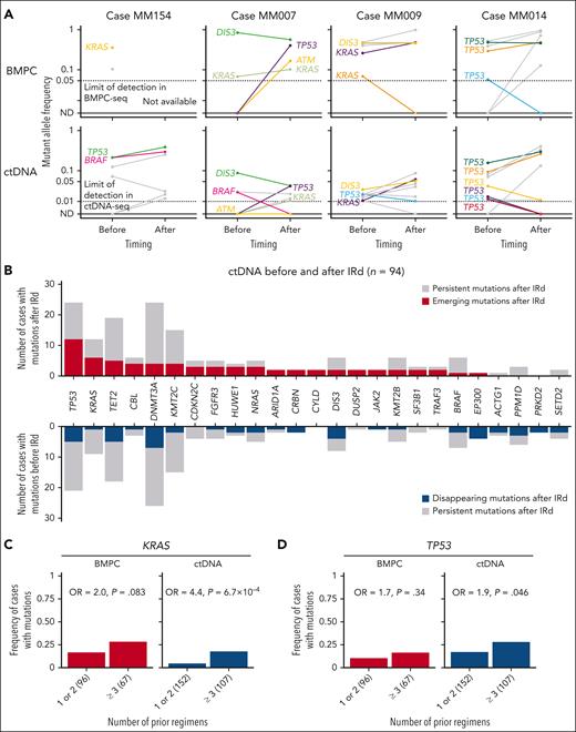 Clonal architecture of BMPC and ctDNA mutations before and after IRd. (A) Changes in mutant allele frequencies in BMPC and ctDNA before and after IRd in 4 representative cases. The same mutations of KRAS, TP53, DIS3, BRAF, NRAS, and ATM are shown in the same color in BMPC and ctDNA within the same case. Open circles represent undetectable levels by each sequencing method; ND, not detected. (B) Number of emerging and disappearing mutations in ctDNA before and after IRd therapy in 94 cases. Emerging mutations are defined as those (1) which were present only after IRd, or (2) whose allele frequency after IRd was ≥4-times higher than before IRd. Disappearing mutations were defined as those (1) which were present only before IRd, or (2) whose allele frequency after IRd was ≥4-times lower than before IRd. Genes with emerging and/or disappearing mutations detected in ≥2 cases are shown. (C-D) Frequency of cases with (C) KRAS and (D) TP53 mutations according to the number of prior regimens, detected by BMPC-seq (n = 163) and ctDNA-seq (n = 259). The number of cases is shown in parenthesis. Odds ratio (OR) and P value are calculated using 2-sided Fisher exact test.