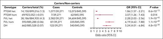 Risk of VTE according to genotype in 938 355 individuals. Effect size estimates, 95% CI, and 2-sided P values obtained using a random-effects meta-analysis (N = 938 355) are shown. The third and fourth columns display the number of VTE cases and controls stratified by genotype carrier status. For each comparison, the adjusted OR and 95% CI are plotted. Noncarriers of both FVL and PTGM were set as the reference group (OR = 1.0).