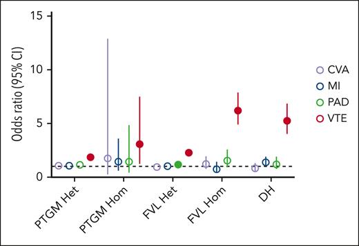 Associations between selected genotypes and disease risk across 4 venous and arterial thrombosis phenotypes. A random-effects meta-analysis was used to generate effect size estimates for thrombosis risk across the 5 genotypes in 938 355 biorepository participants. For each comparison, noncarriers of both FVL and PTGM were used as the reference value (OR = 1.0). Closed circles represent the effect size estimates that are statistically significant after correction for multiple comparisons.