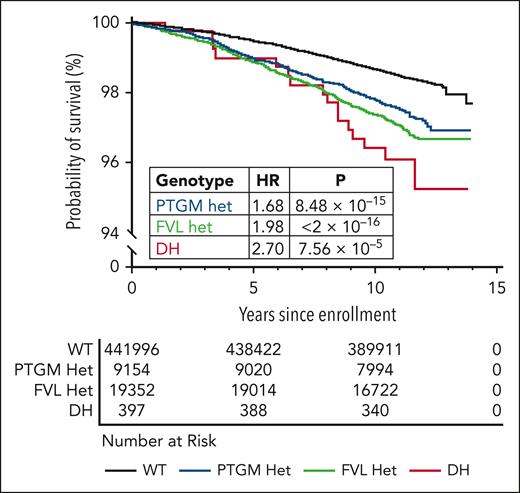 Kaplan-Meier analysis of VTE risk in the UKB (N = 472 754). Genotype–stratified Kaplan-Meier curves were generated to assess the time-dependent risk of VTE from the date of UKB enrollment. HR and P values were derived from univariate Cox proportional hazards modeling. The median follow-up was 4070 days.