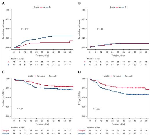 Outcome by randomization arm. (A) CIR by randomization arm: at 4 years, CIR was estimated at 13.2% (95% CI, 6.7%-21.9%) in arm A vs 30.7% (95% CI, 20.8%-41.2%) in arm B (P = .017). (B) NRM by randomization arm: at 4 years, NRM was estimated at 10.6% (95% CI, 4.9%-18.8%) in arm A vs 11.4% (95% CI, 5.6%-19.6%) in arm B (P = .88). (C) OS by randomization arm: at 4 years, OS was estimated at 79.4% (95% CI, 70.6%-89.3%) in arm A vs 73.4% (95% CI, 63.9%-84.4%) in arm B (P = .27). (D) RFS by randomization arm: at 4 years, RFS was estimated at 76.2% (95% CI, 67.2%-86.4%) in arm A vs 58.5% (95% CI, 48.4%-70.7%) in arm A (P = .029).
