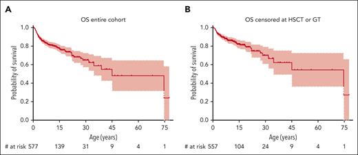 Overall Survival (OS). OS of the entire cohort (A) and of the entire cohort with patients censored at the time of HSCT or GT (B).