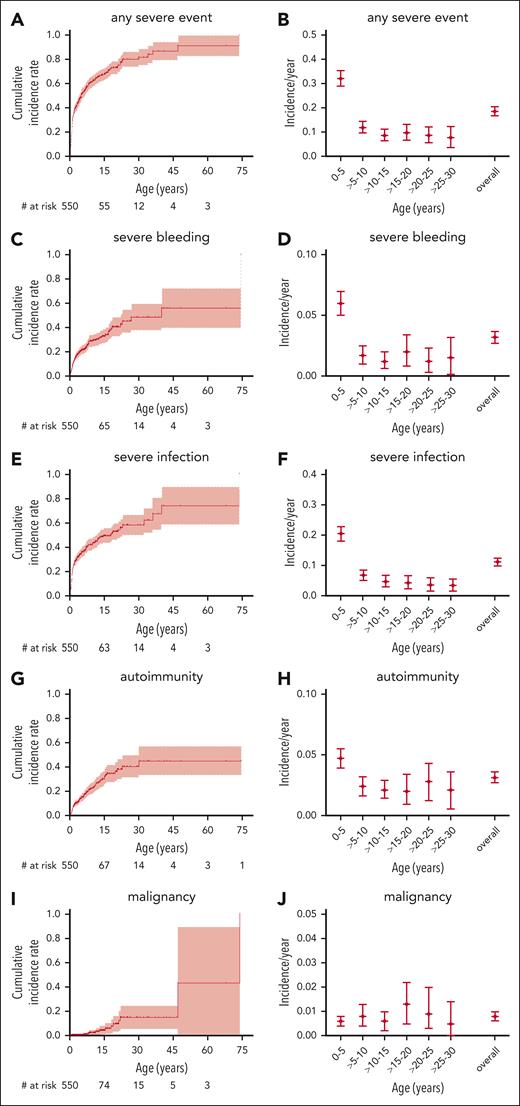 Severe disease-related events. Cumulative incidence and incidence per patient-year for severe disease-related events: any severe event (A-B), severe bleeding (C-D), severe infection (E-F), autoimmunity (G-H), and malignancy (I,J). Follow-up censored at the time of first procedure. Only the first event of a category was counted for cumulative incidence, whereas all events of a specific category were counted for incidence per year.