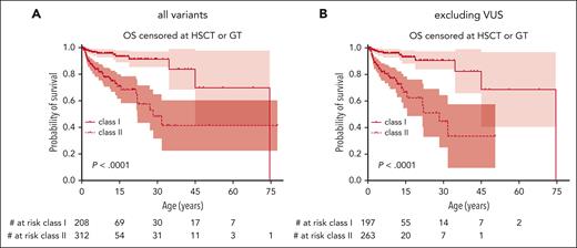 OS by class of variant. (A) OS, comparing those with either a missense variant in exons 1+2 or the c.559+5G>A intronic variant (class I) with all others (class II). (B) Same analysis excluding patients with VUS according to ACMG criteria. Variants classified as “likely benign” or “benign” were excluded from this analysis.
