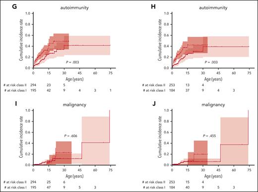 Incidence of severe events by class of variant. Cumulative incidence of the first severe disease-related event comparing those with class I variants (missense variant in exons 1+2 or the c.559+5G>A intronic variant) with class II variants (all other variants) including all patients (left) or excluding patients with VUS (right): any severe event (A-B), severe bleeding (C-D), severe infection (E-F), autoimmunity (G-H), and malignancy (I,J). Variants classified as “likely benign” or “benign” were excluded from this analysis.
