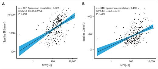 Associations between baseline MTV and known prognostic factors. Spearman correlation estimates and P values from a Fisher z transformation were used to summarize relationships between baseline MTV and continuous baseline covariates. (A) Baseline SPD vs MTV. (B) Baseline LDH vs MTV. The fit line is based on linear regression with 95% CI limit.