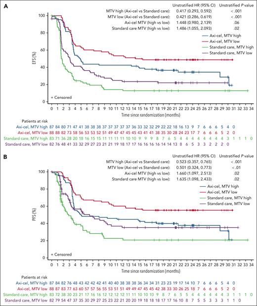 Kaplan-Meier plots of survival outcomes by MTV and treatment arm. (A) EFS per central assessment. (B) PFS per investigator assessment. Estimated HRs, 95% CIs, and descriptive 2-sided P values were calculated from a Cox proportional-hazards model.