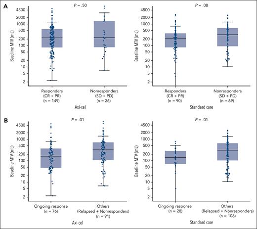 Baseline MTV by response group and treatment arm. (A) Responders vs nonresponders per central assessment. (B) Patients with ongoing response vs others per central assessment. Descriptive 2-sided P values for 2-group comparisons were calculated using Wilcoxon rank sum test. Extreme values are not shown.