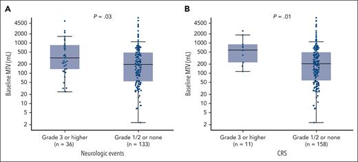 Baseline MTV by grade of neurologic events and CRS in patients treated with axi-cel. (A) Neurologic events. (B) CRS. Descriptive 2-sided P values for 2-group comparisons were calculated using the Wilcoxon rank sum test. Extreme values are not shown.