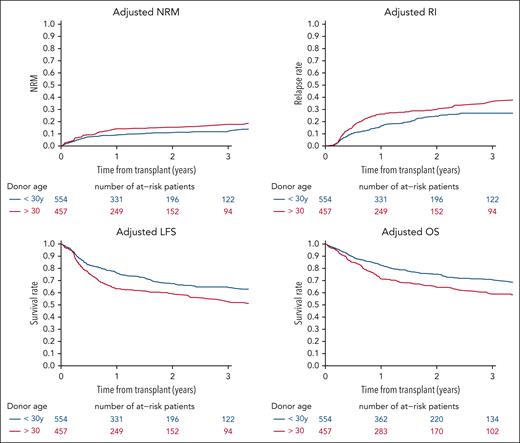 Adjusted cumulative incidence of NRM and relapse, and probability of LFS and OS according to donor age. RI, relapse.