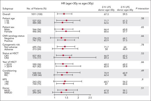 Forest plot of LFS according to donor age within subgroups of patient, disease, or transplant characteristics.