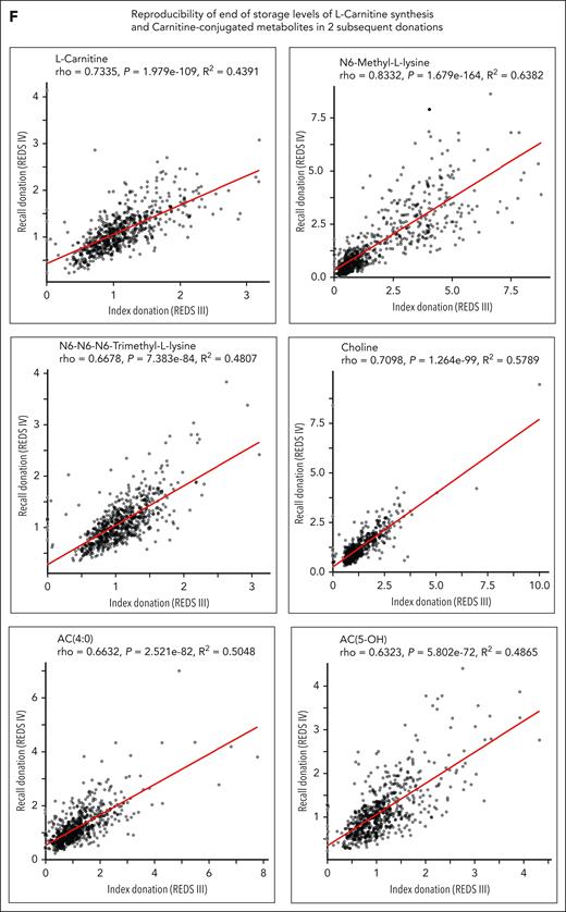 Reproducibility of metabolite levels across 2 independent donations in 643 repeated blood donors from the REDS RBC Omics study. (A) Two distinct packed RBC units were donated by 643 donors and stored for 42 days, before metabolomics analyses. Metabolomics measurements on both index (first unit) and recalled (second) blood units from the same donors were correlated to test whether metabolite levels were reproducible at the end of storage across multiple donations from the same donor. (B) Results indicate a right-shifted correlation curve, because 80% of the measured metabolites showed significantly (P < .05) reproducible (ie, positively correlated) metabolite measurements across donations. (C) Over-represented among the top 20 most significantly reproducible metabolites, we identified multiple carnitine precursors and AC conjugates. (D) Pathway analysis of the top 50 most reproducible metabolites identified carnitine synthesis and metabolism as the most reproducible pathway across donations. (E) Representative metabolites in this pathway are shown, numbered according to their order of appearance in panel C. (F) Representative scatter plots showing matched index vs recalled unit measurements for representative small molecules in the carnitine synthesis and metabolism (Spearman rho and P value for these correlations are noted within each panel).