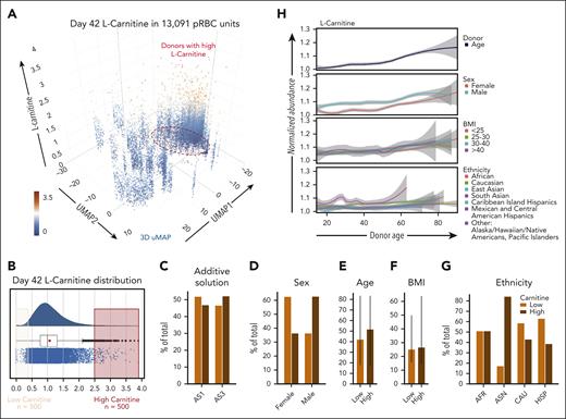 Genetic factors contributing to l-carnitine levels in 13 091 human RBCs after storage for 42 days. (A) Unsupervised clustering of 13 091 index donors based on RBC metabolism at day 42 identified a subset of donors with significantly higher levels of l-carnitine compared to the rest of the population. (B) l-carnitine showed a skewed distribution across the population. (C) Line plots display the impact of donor age, sex, BMI, and ethnicity on end-of-storage l-carnitine levels in 13 091 blood units. (D-H) Breakdown of donor distributions based on additive solution, sex, age, BMI, and ethnicity for the donors with the highest and lowest end-of-storage RBC l-carnitine levels (n = 500 per group; y-axes show % of total donor in the high vs low subgroup).