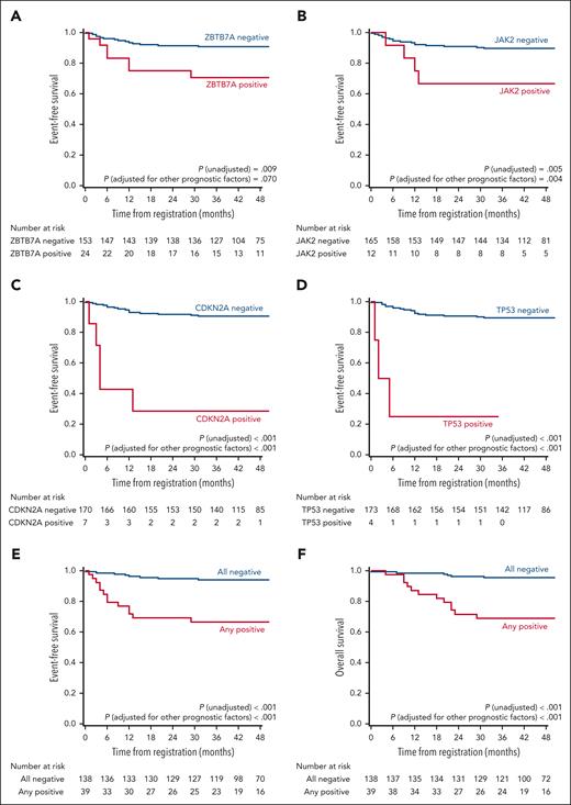 Kaplan–Meier curves of EFS and OS according to identified somatic mutations. (A-E) EFS according to ZBTB7A mutations (A), JAK2 mutations (B), CDKN2A mutations (C), TP53 mutations (D), and the combination of 4 mutations (E); and OS according to the combination of 4 mutations (F). P values for unadjusted Cox regression and for Cox regression adjusted for relevant prognostic factors (age at diagnosis, complex, trisomy 8, and monosomy 7) are reported.