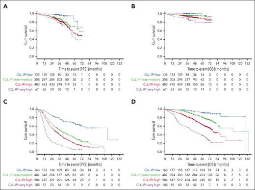 PFS and OS according to CLL-IPI risk groups. (A-B) PFS (A) and OS (B) in patients treated with targeted drugs. (C-D) PFS (C) and OS (D) in patients treated with chemoimmunotherapy.