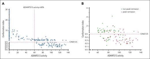 ADAMTS13 activity and CIND. (A) Analysis of ADAMTS13 activity and CIND in remission. ADAMTS13 activity is plotted against CIND and includes samples at diagnosis (n = 98) and remission (n = 119). ADAMTS13 activity >60% and <60%, and CIND >0.5 and <0.5 are shown. A CIND >0.5 is considered an open conformation, indicative of the presence of autoantibodies. The right upper quadrant shows samples with an open conformation, despite ADAMTS13 activity >60%. (B) Proportion of patients with open and closed conformations when comparing peak and nonpeak ADAMTS13 activity in remission. Most patients with peak ADAMTS13 activity had a closed ADAMTS13 conformation.