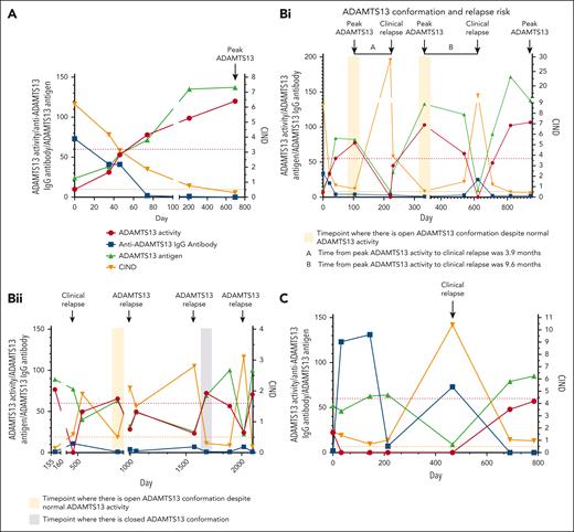 Examples of changes in ADAMTS13 conformation tested during longitudinal follow-up in 3 groups. (A) ADAMTS13 conformation at remission with no further relapse. Longitudinal follow-up of a patient from acute iTTP episode to remission reveals an open ADAMTS13 conformation consistent with severe ADAMTS13 deficiency. CIND decreases as ADAMTS13 activity recovers. The conformation remains open for some time despite the normalization of ADAMTS13 activity. A closed ADAMTS13 conformation is achieved at the peak ADAMTS13 activity. A normal anti-ADAMTS13 IgG antibody level is achieved by ADAMTS13 normalization and occurs before achieving a closed ADAMTS13 conformation. Increasing ADAMTS13 antigen levels correlate well with ADAMTS13 activity. To date, this patient has not had any further relapses. (B) Changes in ADAMTS13 conformation associated with clinical/ADAMTS13 relapse. (Bi) Longitudinal follow-up of a patient with multiple clinical relapses. ADAMTS13 conformation is open with peak ADAMTS13 activity before relapse, despite normal ADAMTS13 activity and negative anti-ADAMTS13 IgG antibody level at the same time point. At clinical relapse, there is a significant increase in CIND with severe ADAMTS13 deficiency. It took 3.9 months from peak ADAMTS13 activity to clinical relapse. With ADAMTS13 activity recovery, the CIND falls but remains open (CIND, 0.57) despite a peak ADAMTS13 activity of 103%. Over time, ADAMTS13 activity and antigen levels fall leading to another clinical relapse and is accompanied by a significant increase in CIND. The time from peak ADAMTS13 activity to clinical relapse was 9.6 months. The patient received ofatumumab instead of rituximab for this episode. With treatment, ADAMTS13 activity normalizes and ADAMTS13 conformation becomes closed at the peak ADAMTS13 activity. (Bii) This patient has an open ADAMTS13 conformation during clinical relapse. It remains borderline (CIND, 0.5) despite normalization of ADAMTS13 with treatment. This is followed by an ADAMTS13 relapse, which was treated at an ADAMTS13 activity of 28.3% due to severe symptoms in this patient. CIND increases further; however, the same is not seen with anti-ADAMTS13 IgG antibody. After first course of rituximab, ADAMTS13 activity improves but does not normalize, and the CIND improves but remains open (CIND, 1.5). This is followed by another ADAMTS13 relapse, accompanied by a further fall in ADAMTS13 activity and a rise in CIND value to 2.8. No significant rise in anti-ADAMTS13 IgG antibody is seen. With further elective rituximab, a closed ADAMTS13 conformation is achieved. However, it does not predict ADAMTS13 relapse within 2 years. (C) ADAMTS13 conformation in patient with low ADAMTS13 activity. This patient has persistent severe ADAMTS13 deficiency with a persistent open ADAMTS13 conformation. ADAMTS13 antigen levels remain adequate despite ADAMTS13 activity <10%, except for clinical relapse, when antigen levels fall significantly and are accompanied by a significant rise in CIND. Anti-ADAMTS13 IgG antibody levels are high, which explains the persistent severe ADAMTS13 deficiency and open ADAMTS13 conformation.